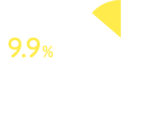 パルシステム関連 約9.9％ 全国の有機JAS認証産地 12027ヘクタール※